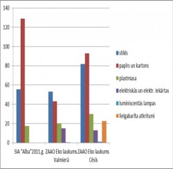 2.att. Šķiroti savākto atkritumu (t/gadā) daudzuma salīdzinājums starp SIA „Alba” savāktajiem un SIA „ZAAO” datiem par 2 EKO laukumiem Ziemeļvidzemē