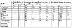 Robežvērtības smagajiem metāliem kompostā un dūņās (mg / kg sausas masas)